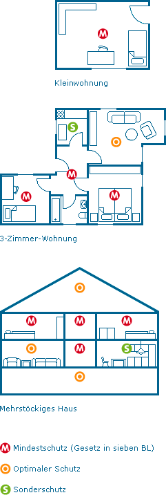 Rauchmelder Mindestschutz